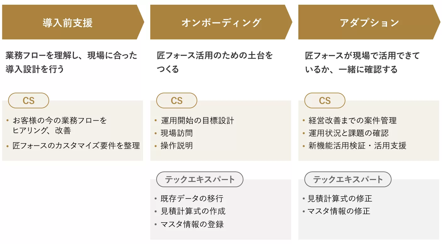 匠フォースの導入ステップ図解。導入前支援・オンボーディング・アダプションの3フェーズ
